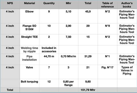 piping estimate.